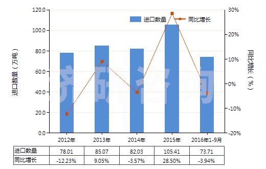 2012-2016年9月中國(guó)鋯礦砂及其精礦(HS26151000)進(jìn)口量及增速統(tǒng)計(jì)